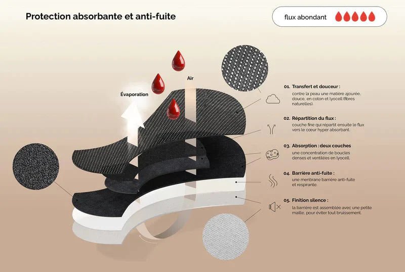 Culotte menstruelle technologie flux abondant